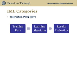 Department of Computer Science 
IML Categories 
Training Data 
Learning 
Algorithm 
Results 
Evaluation 
•Interaction Perspective  