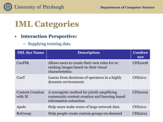 Department of Computer Science 
IML Categories 
•Interaction Perspective: 
–Supplying training data 
IML Sys Name 
Description 
Conference 
CueFlik 
Allows users to create their own rules for re- ranking images based on their visual characteristics. 
CHI2008 
CueT 
Learns from decisions of operators in a highly dynamic environment. 
CHI2011 
Content Creation with IE 
A synergistic method for jointly amplifying community content creation and learning based information extraction. 
CHI2009 
Apolo 
Help users make sense of large network data 
CHI2011 
ReGroup 
Help people create custom groups on-demand 
CHI2012  