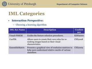 Department of Computer Science 
IML Categories 
•Interaction Perspective: 
–Choosing a learning algorithm 
IML Sys Name 
Description 
Conference 
Visual-FSSEM 
Guides the feature selection procedures. 
KDD2000 
CueFlik 
Allows users to create their own rules for re- ranking images based on their visual characteristics. 
CHI2008 
EnsembleMatrix 
Presents a graphical view of confusion matrices to help users understand relative merits of various classifiers. 
CHI2009  