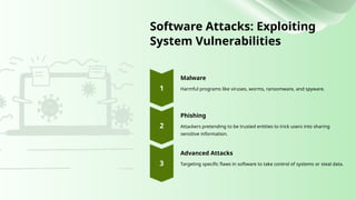 Software Attacks: Exploiting
System Vulnerabilities
Malware
Harmful programs like viruses, worms, ransomware, and spyware.
Phishing
Attackers pretending to be trusted entities to trick users into sharing
sensitive information.
Advanced Attacks
Targeting specific flaws in software to take control of systems or steal data.
 