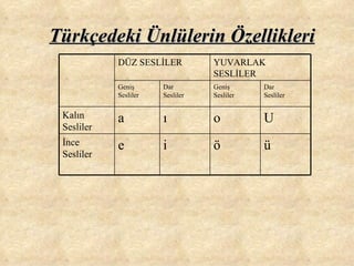 Türkçedeki Ünlülerin Özellikleri ü ö i e İnce Sesliler U o ı a Kalın Sesliler Dar  Sesliler  Geniş  Sesliler  Dar  Sesliler  Geniş  Sesliler  YUVARLAK SESLİLER  DÜZ SESLİLER  