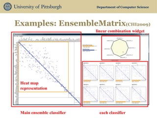 Department of Computer Science 
Examples: EnsembleMatrix(CHI2009) 
Main ensemble classifier 
each classifier 
linear combination widget 
Heat map 
representation  