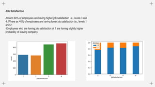 Job Satisfaction
Around 60% of employees are having higher job satisfaction i.e., levels 3 and
4. Where as 40% of employees are having lower job satisfaction i.e., levels 1
and 2.
-Employees who are having job satisfaction of 1 are having slightly higher
probability of leaving company.
 