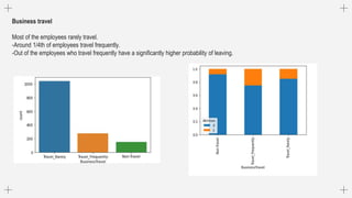 Business travel
Most of the employees rarely travel.
-Around 1/4th of employees travel frequently.
-Out of the employees who travel frequently have a significantly higher probability of leaving.
 