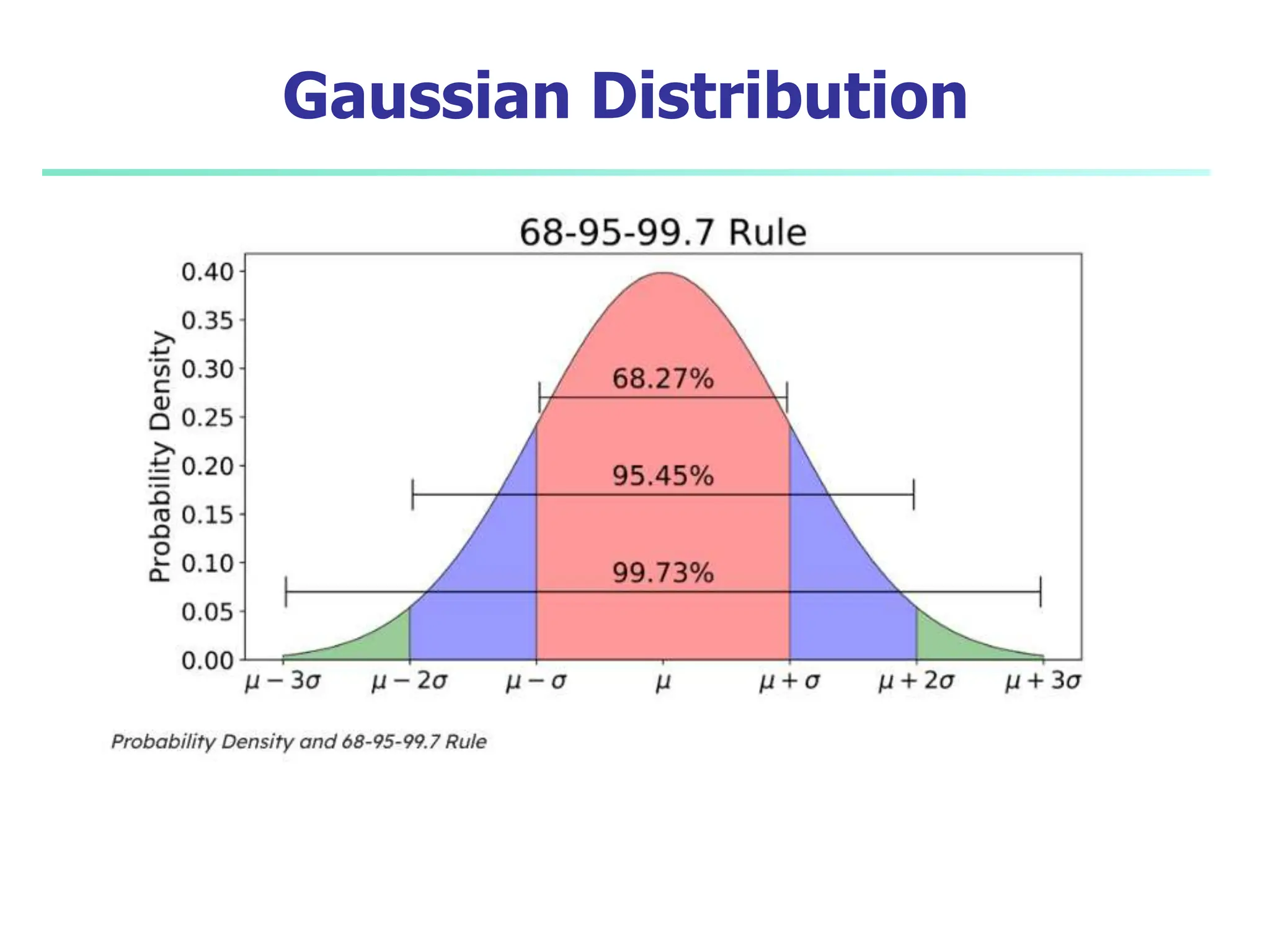 Gaussian Distribution
 