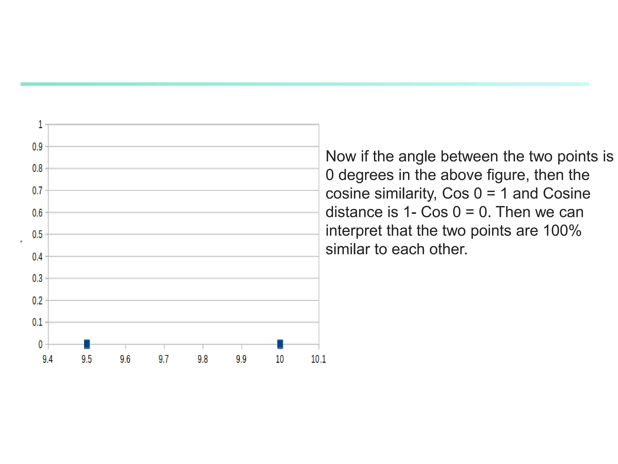 Now if the angle between the two points is
0 degrees in the above figure, then the
cosine similarity, Cos 0 = 1 and Cosine
distance is 1- Cos 0 = 0. Then we can
interpret that the two points are 100%
similar to each other.
 