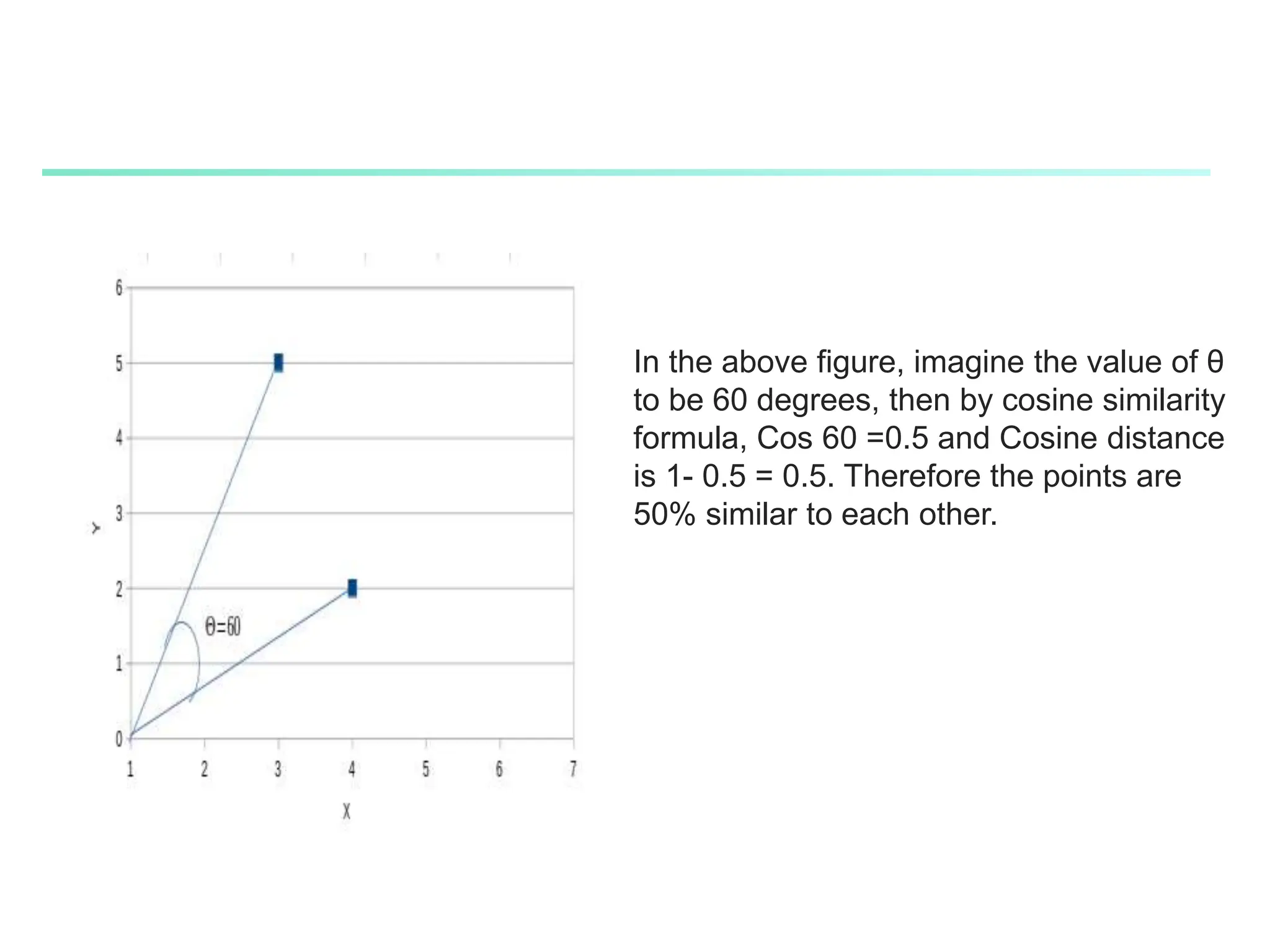 In the above figure, imagine the value of θ
to be 60 degrees, then by cosine similarity
formula, Cos 60 =0.5 and Cosine distance
is 1- 0.5 = 0.5. Therefore the points are
50% similar to each other.
 