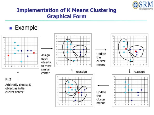 Unsupervised learning Algorithms and Assumptions | PPT