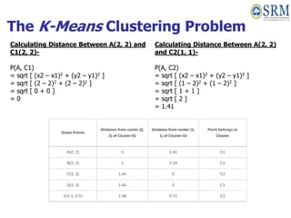 The K-Means Clustering Problem
Calculating Distance Between A(2, 2) and
C1(2, 2)-
Ρ(A, C1)
= sqrt [ (x2 – x1)2 + (y2 – y1)2 ]
= sqrt [ (2 – 2)2 + (2 – 2)2 ]
= sqrt [ 0 + 0 ]
= 0
Calculating Distance Between A(2, 2)
and C2(1, 1)-
Ρ(A, C2)
= sqrt [ (x2 – x1)2 + (y2 – y1)2 ]
= sqrt [ (1 – 2)2 + (1 – 2)2 ]
= sqrt [ 1 + 1 ]
= sqrt [ 2 ]
= 1.41
 