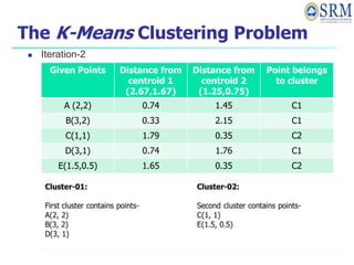 The K-Means Clustering Problem
 Iteration-2
Given Points Distance from
centroid 1
(2.67,1.67)
Distance from
centroid 2
(1.25,0.75)
Point belongs
to cluster
A (2,2) 0.74 1.45 C1
B(3,2) 0.33 2.15 C1
C(1,1) 1.79 0.35 C2
D(3,1) 0.74 1.76 C1
E(1.5,0.5) 1.65 0.35 C2
 
