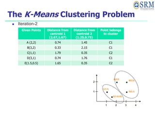 The K-Means Clustering Problem
 Iteration-2
Given Points Distance from
centroid 1
(2.67,1.67)
Distance from
centroid 2
(1.25,0.75)
Point belongs
to cluster
A (2,2) 0.74 1.45 C1
B(3,2) 0.33 2.15 C1
C(1,1) 1.79 0.35 C2
D(3,1) 0.74 1.76 C1
E(1.5,0.5) 1.65 0.35 C2
 