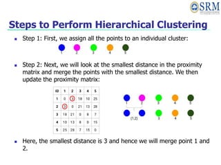 Steps to Perform Hierarchical Clustering
 Step 1: First, we assign all the points to an individual cluster:
 Step 2: Next, we will look at the smallest distance in the proximity
matrix and merge the points with the smallest distance. We then
update the proximity matrix:
 Here, the smallest distance is 3 and hence we will merge point 1 and
2.
 