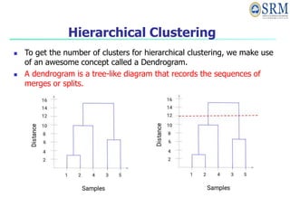 Hierarchical Clustering
 To get the number of clusters for hierarchical clustering, we make use
of an awesome concept called a Dendrogram.
 A dendrogram is a tree-like diagram that records the sequences of
merges or splits.
 