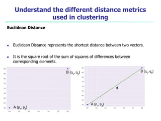 Understand the different distance metrics
used in clustering
Euclidean Distance
 Euclidean Distance represents the shortest distance between two vectors.
 It is the square root of the sum of squares of differences between
corresponding elements.
 