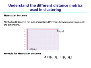 Understand the different distance metrics
used in clustering
Manhattan Distance
Manhattan Distance is the sum of absolute differences between points across all
the dimensions.
Formula for Manhattan Distance
 