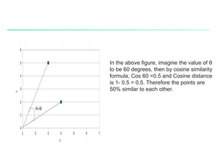 In the above figure, imagine the value of θ
to be 60 degrees, then by cosine similarity
formula, Cos 60 =0.5 and Cosine distance
is 1- 0.5 = 0.5. Therefore the points are
50% similar to each other.
 