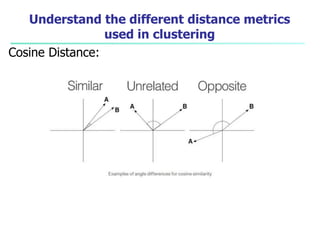 Understand the different distance metrics
used in clustering
Cosine Distance:
 