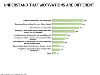 Blog Her/Compass Partners 2008 Social Media Study
UNDERSTAND THAT MOTIVATIONS ARE DIFFERENT
 