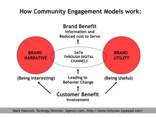 How Community Engagement Models work:
Brand Benefit
Information and
Reduced cost to Serve
BRAND
NARRATIVE
(Being interesti...