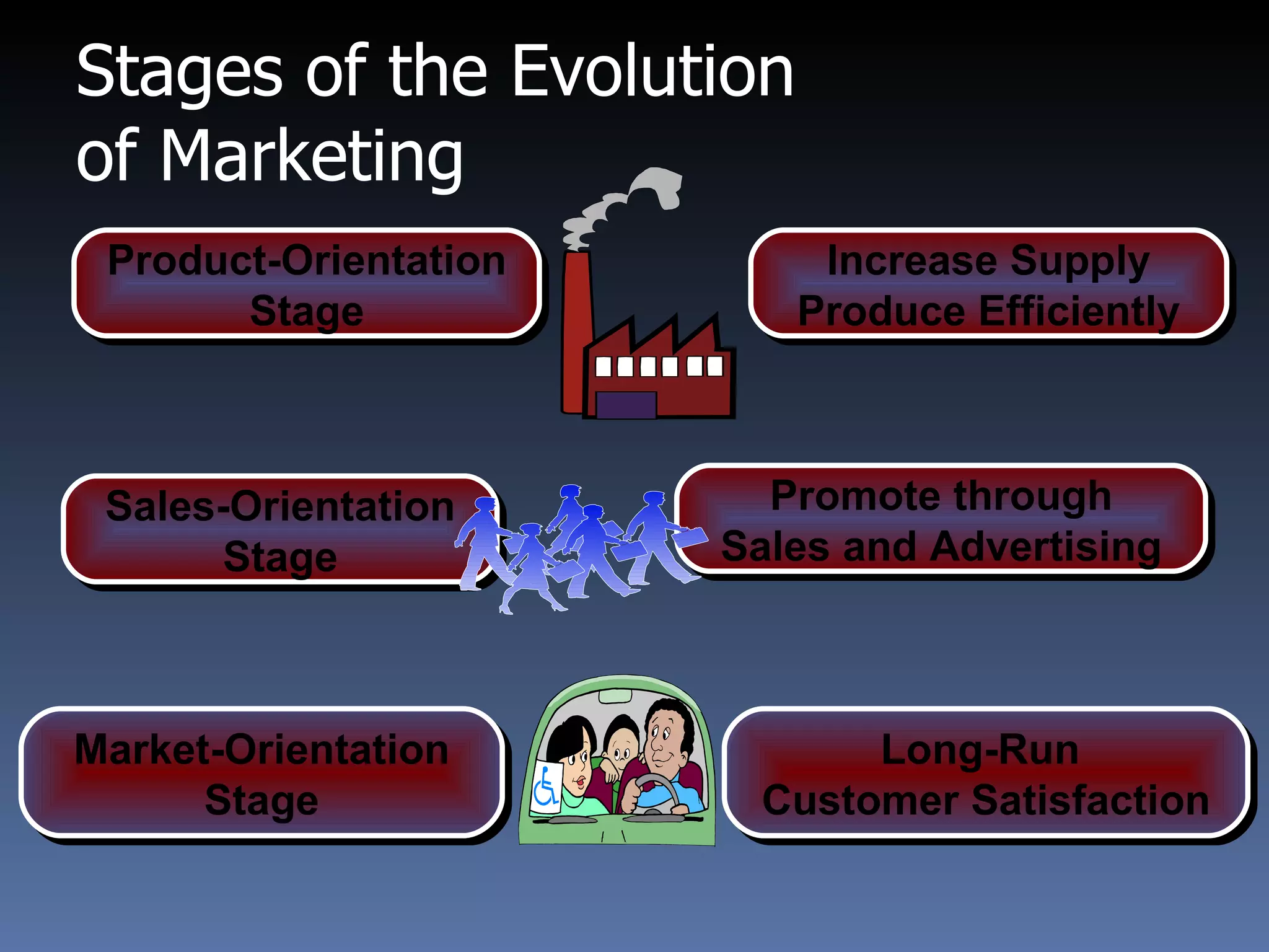Stages of the Evolution  of Marketing Promote through Sales and Advertising Sales-Orientation Stage Increase Supply Produce Efficiently Product-Orientation Stage Market-Orientation Stage Long-Run  Customer Satisfaction 