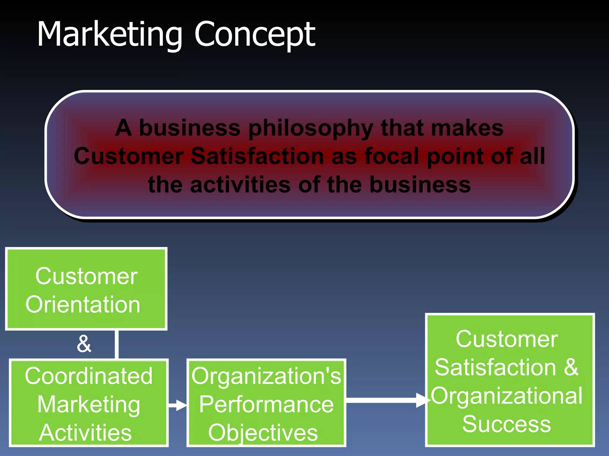 Marketing Concept Customer  Satisfaction &  Organizational  Success  A business philosophy that makes Customer Satisfaction as focal point of all the activities of the business Customer Orientation  & Organization's Performance Objectives  Coordinated Marketing Activities  