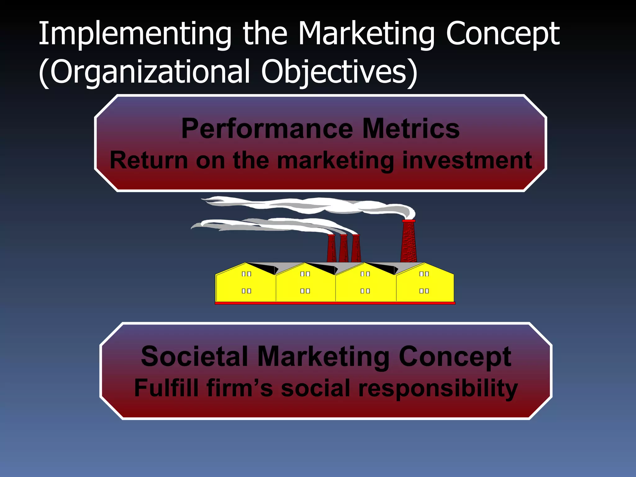 Implementing the Marketing Concept  (Organizational Objectives) Societal Marketing Concept Fulfill firm’s social responsibility Performance Metrics Return on the marketing investment 