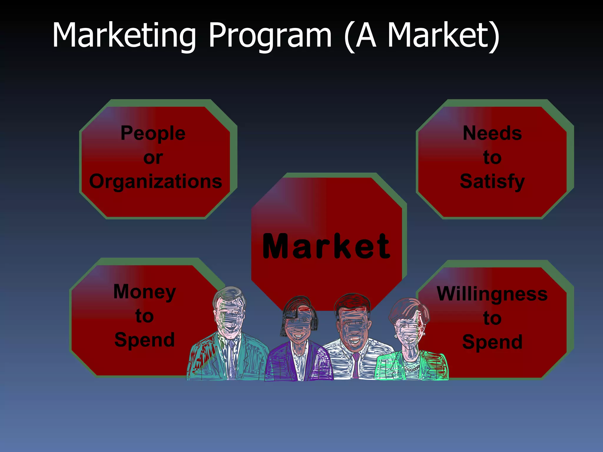 Marketing Program (A Market)  People  or  Organizations Money to Spend Willingness to Spend Needs to  Satisfy Market 
