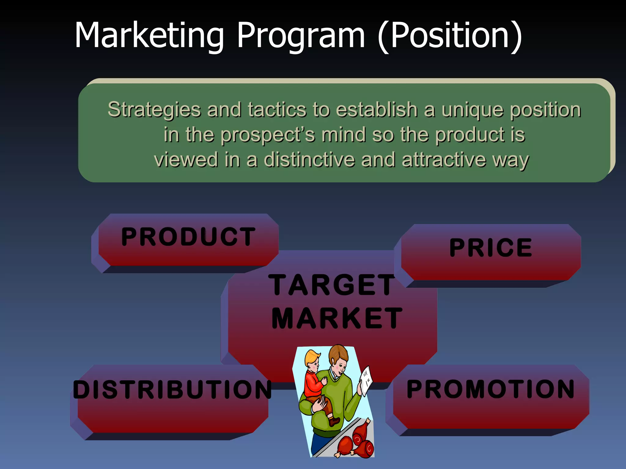 Marketing Program (Position) Strategies and tactics to establish a unique position in the prospect’s mind so the product is  viewed in a distinctive and attractive way  DISTRIBUTION PROMOTION PRODUCT PRICE TARGET MARKET 