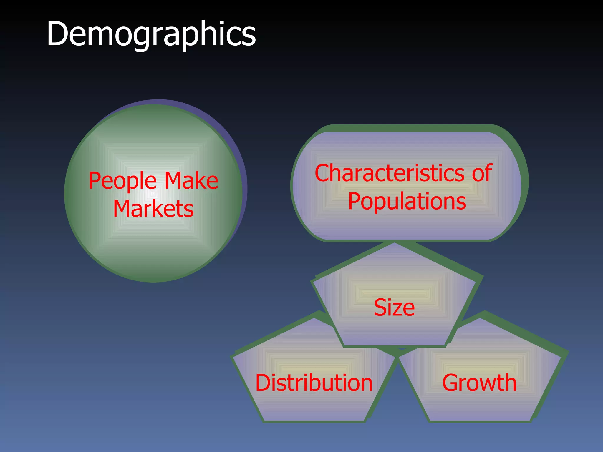 Demographics People Make Markets Distribution Growth Size Characteristics of  Populations 