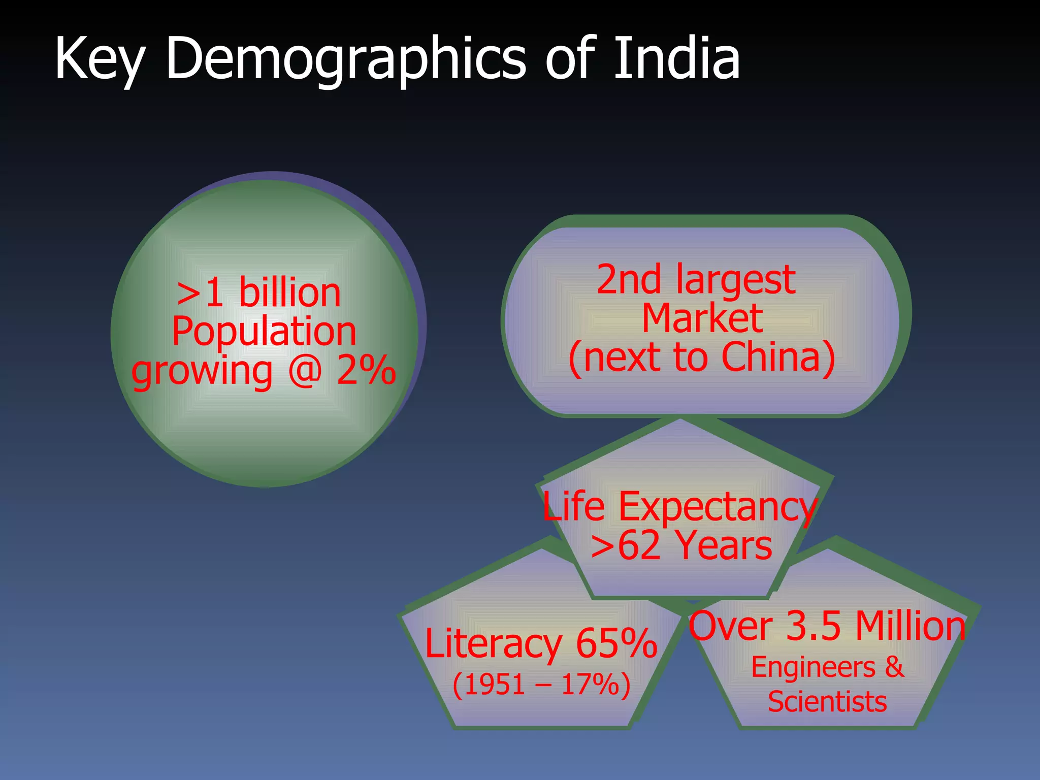 Key Demographics of India >1 billion  Population growing @ 2% Literacy 65% (1951 – 17%) Over 3.5 Million Engineers & Scientists Life Expectancy >62 Years 2nd largest  Market (next to China) 