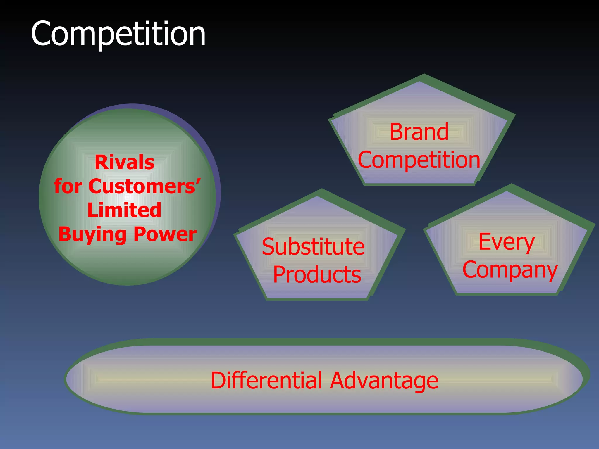 Competition Rivals  for Customers’ Limited  Buying Power Substitute  Products Every Company Brand Competition Differential Advantage 