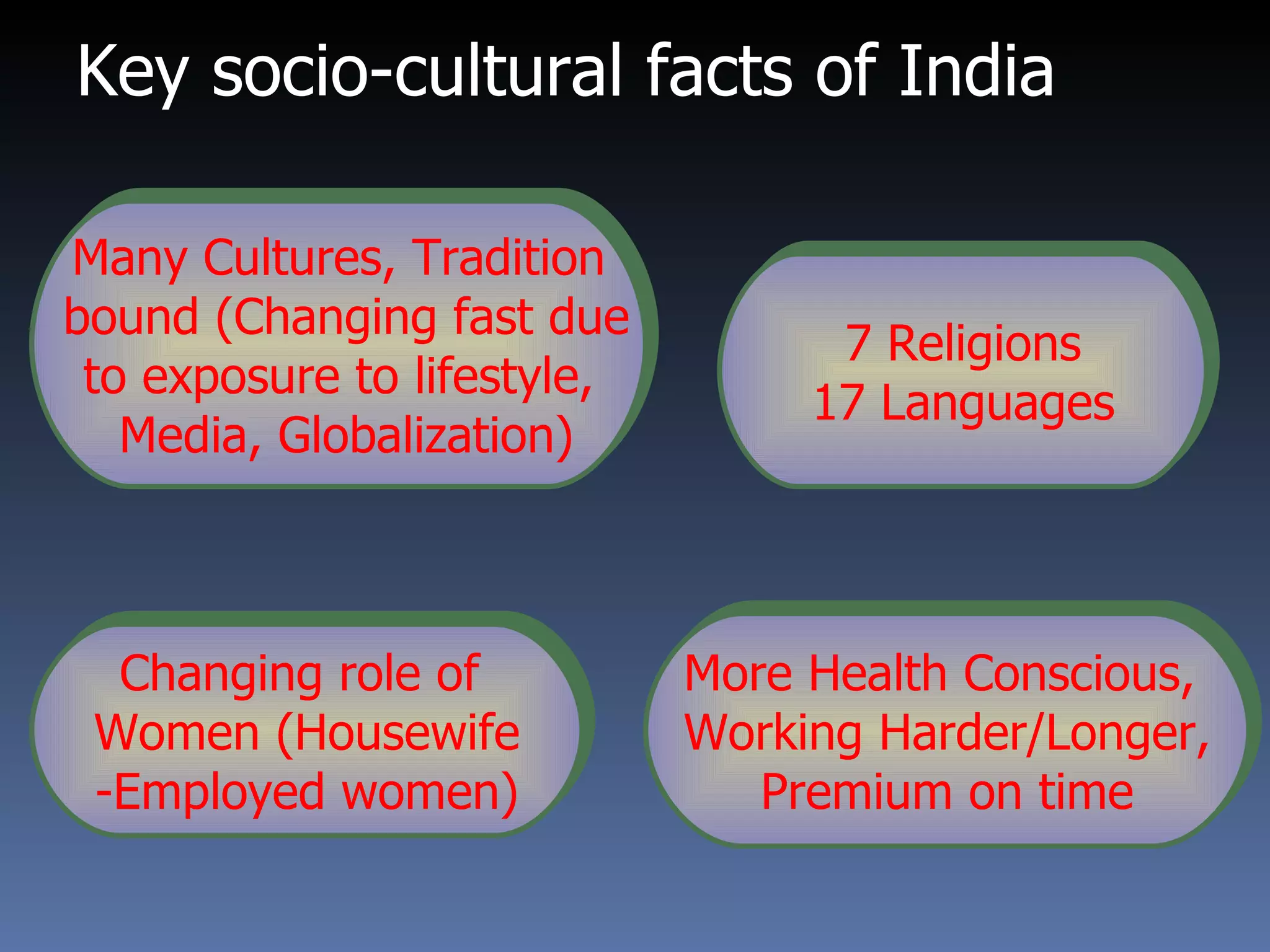 Key socio-cultural facts of India 7 Religions 17 Languages Many Cultures, Tradition bound (Changing fast due to exposure to lifestyle, Media, Globalization) More Health Conscious,  Working Harder/Longer, Premium on time Changing role of  Women (Housewife -Employed women) 