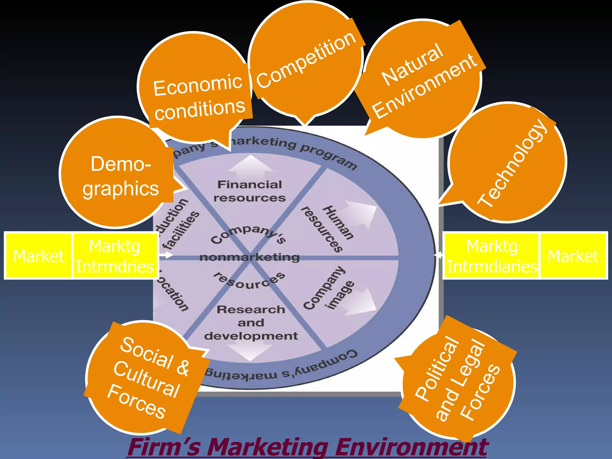 Firm’s Marketing Environment Marktg Intrmdries Market Marktg Intrmdiaries Market Technology Political and Legal Forces Social & Cultural Forces Natural Environment Competition Demo- graphics Economic conditions 