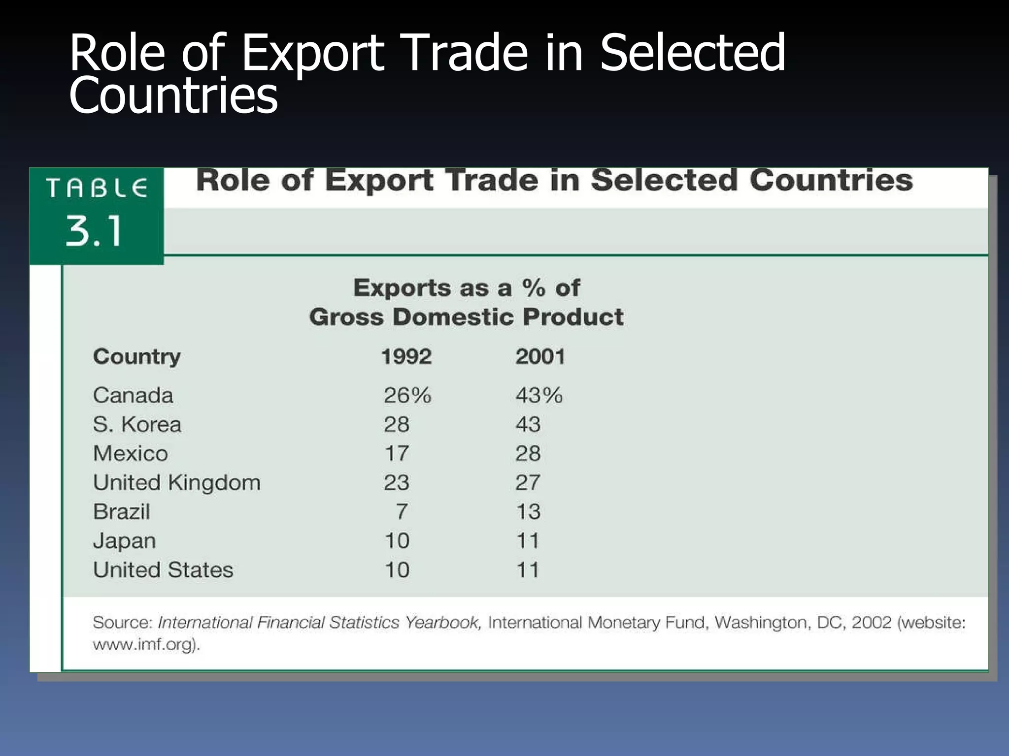 Role of Export Trade in Selected Countries INSERT TABLE 3.1 