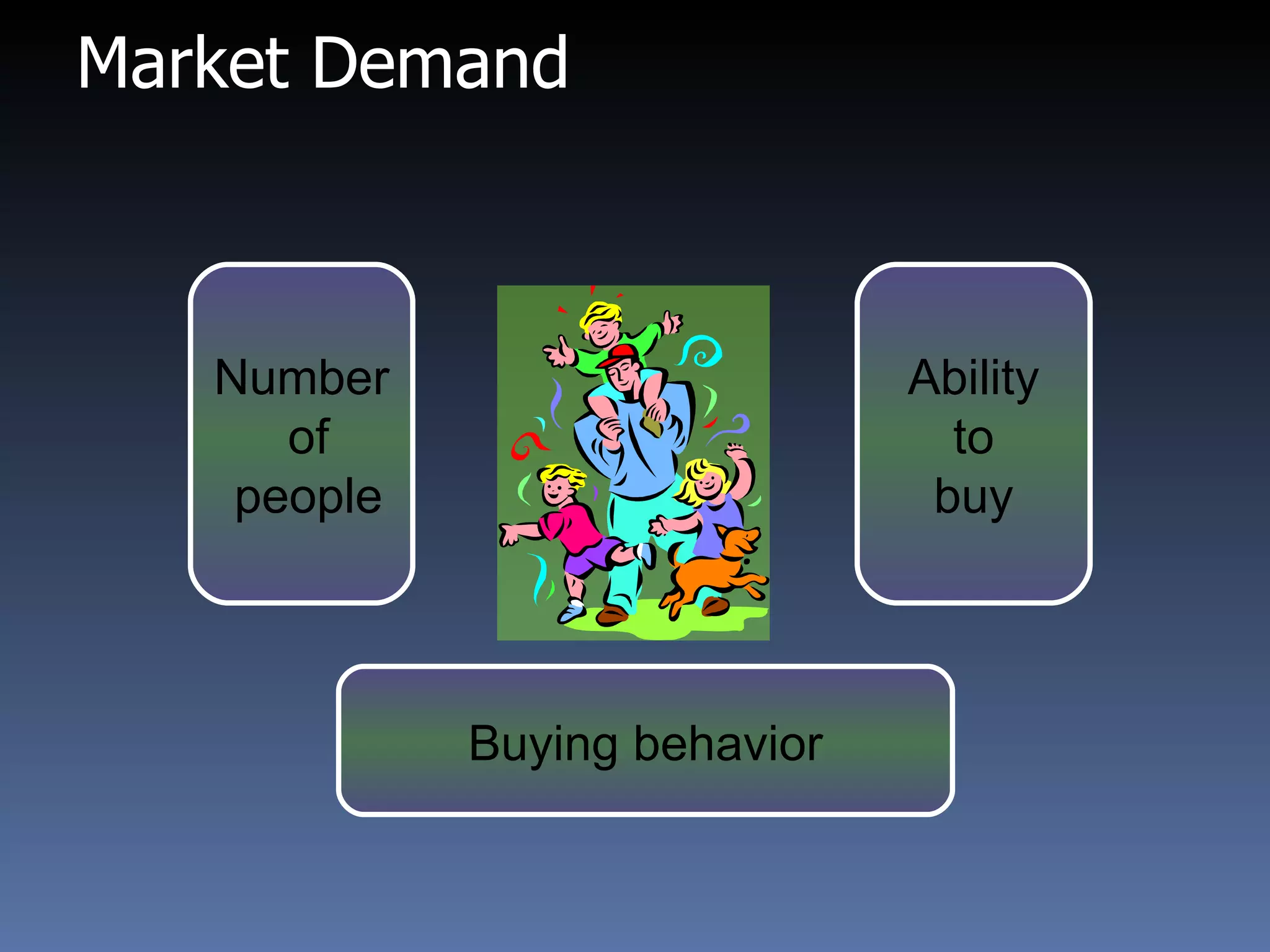 Market Demand Number of people Buying behavior Ability to  buy 