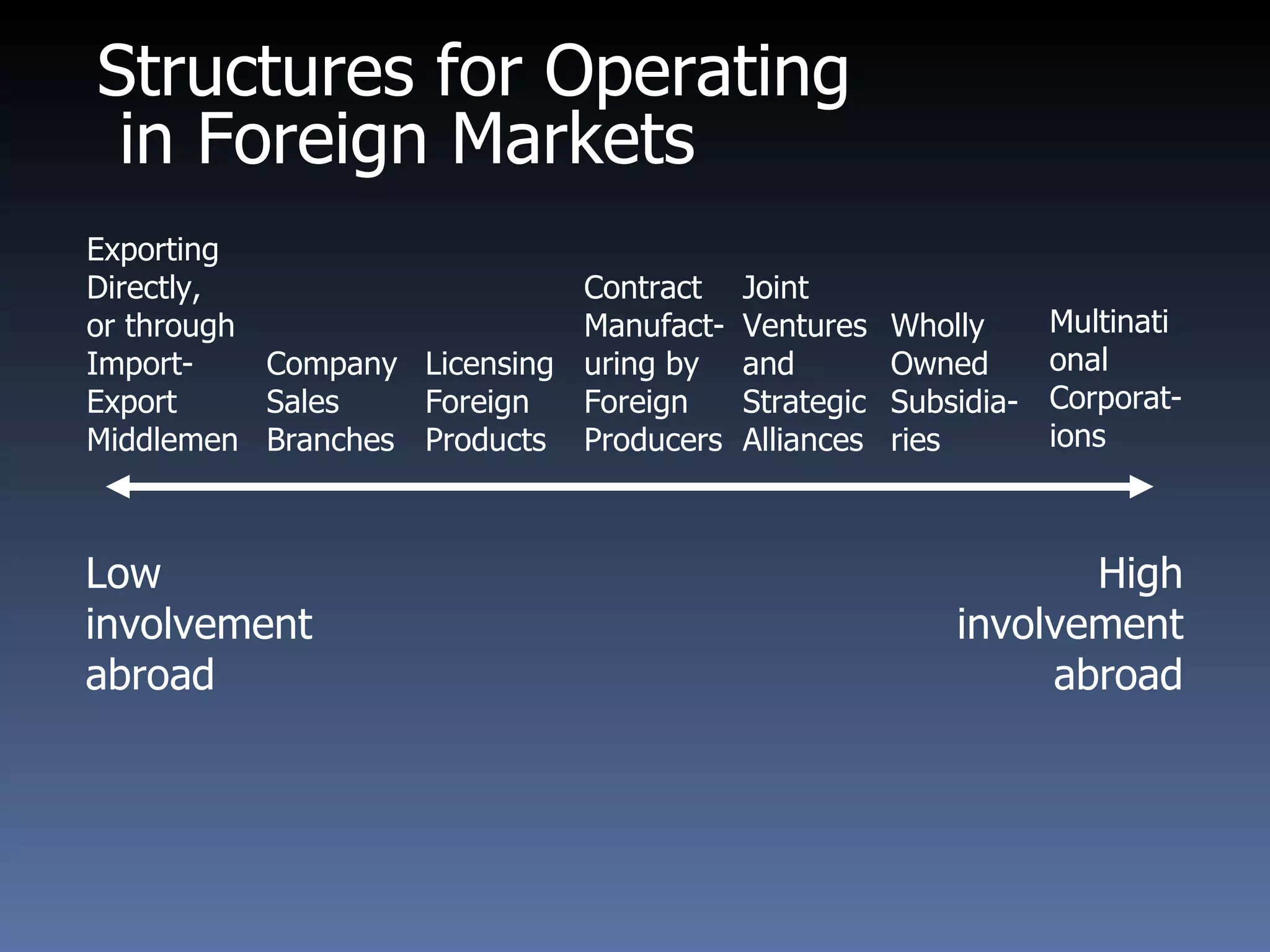 Structures for Operating  in Foreign Markets Exporting Directly, or through Import-Export Middlemen Company Sales Branches Licensing Foreign Products Contract Manufact-uring by Foreign Producers Joint Ventures and Strategic Alliances Wholly Owned Subsidia-ries Multinational Corporat-ions Low involvement abroad High involvement abroad 