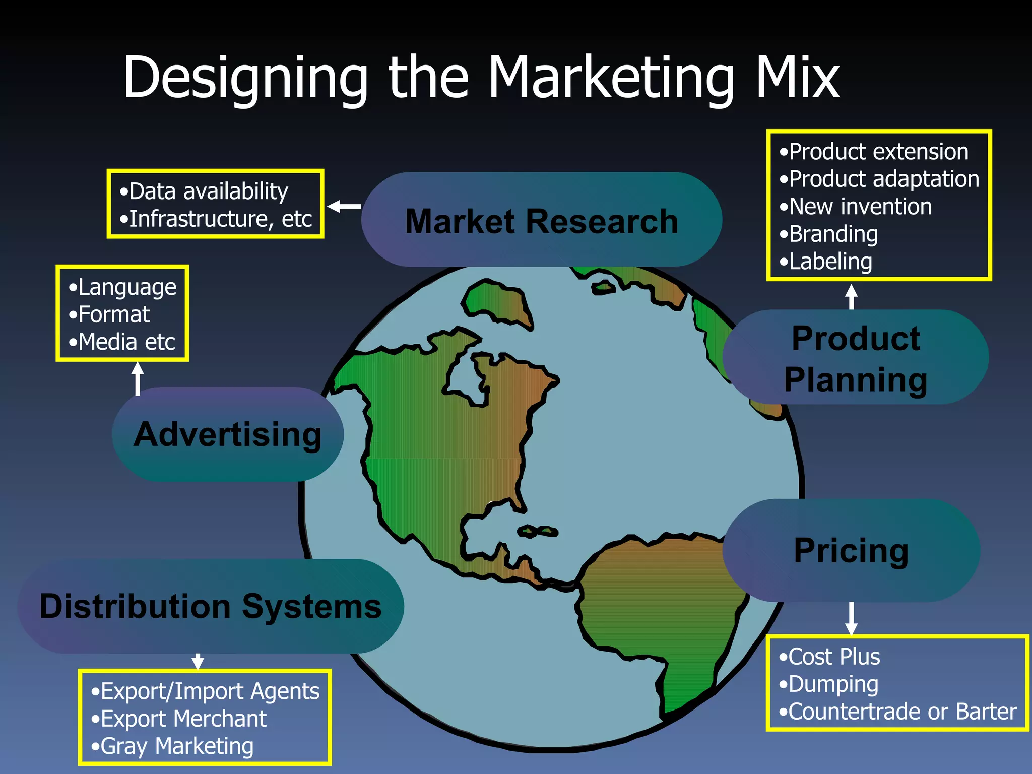 Designing the Marketing Mix Market Research Data availability Infrastructure, etc Product Planning Product extension Product adaptation New invention Branding Labeling Pricing Cost Plus Dumping Countertrade or Barter Distribution Systems Export/Import Agents Export Merchant Gray Marketing Advertising Language Format Media etc 