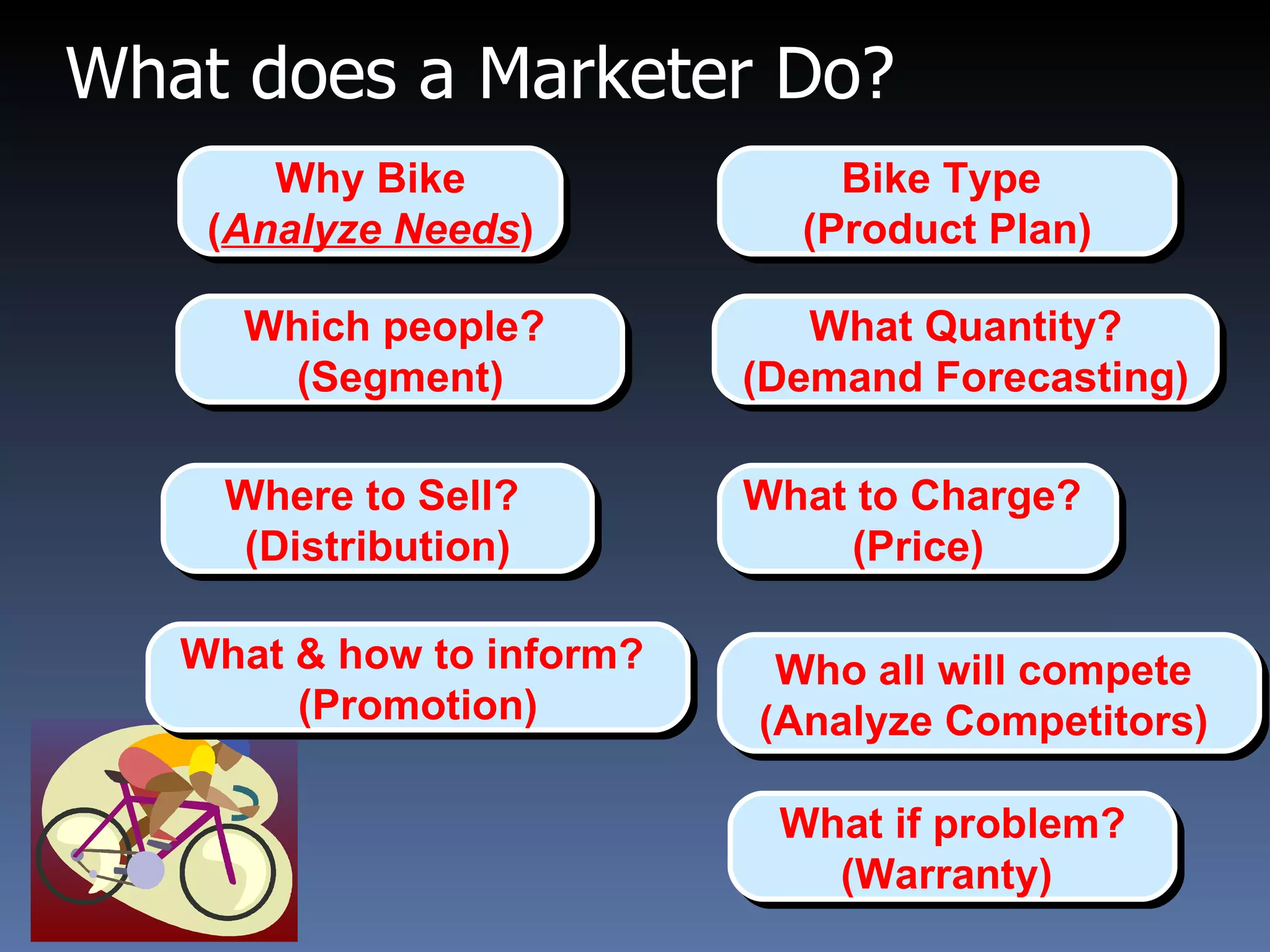 What does a Marketer Do?  Why Bike ( Analyze Needs )  Bike Type  (Product Plan) Which people?  (Segment) What Quantity? (Demand Forecasting) Where to Sell?  (Distribution) What to Charge?  (Price) What & how to inform?  (Promotion) Who all will compete  (Analyze Competitors)  What if problem? (Warranty)   