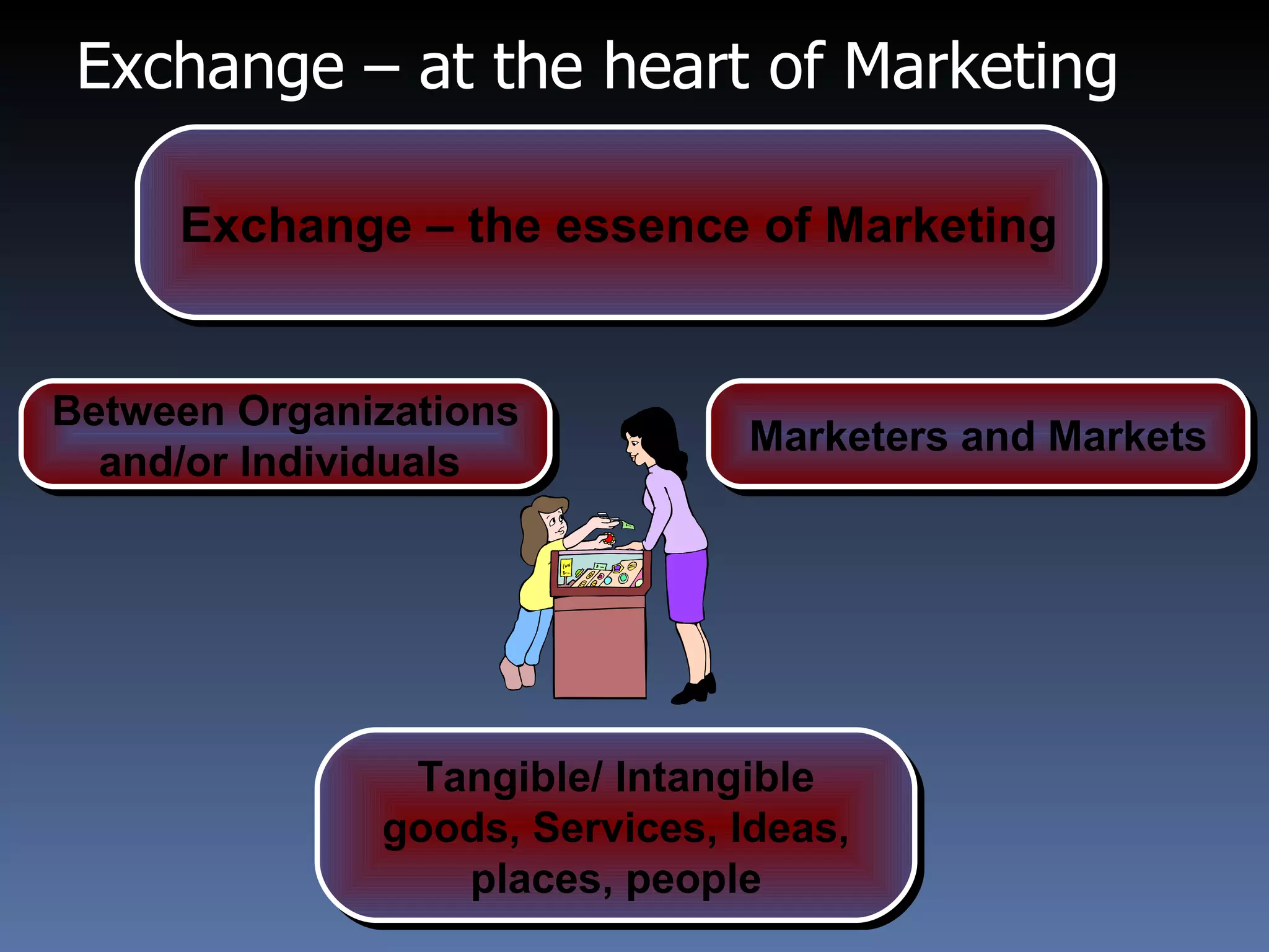 Exchange – at the heart of Marketing Between Organizations and/or Individuals  Marketers and Markets Exchange – the essence of Marketing Tangible/ Intangible goods, Services, Ideas, places, people 