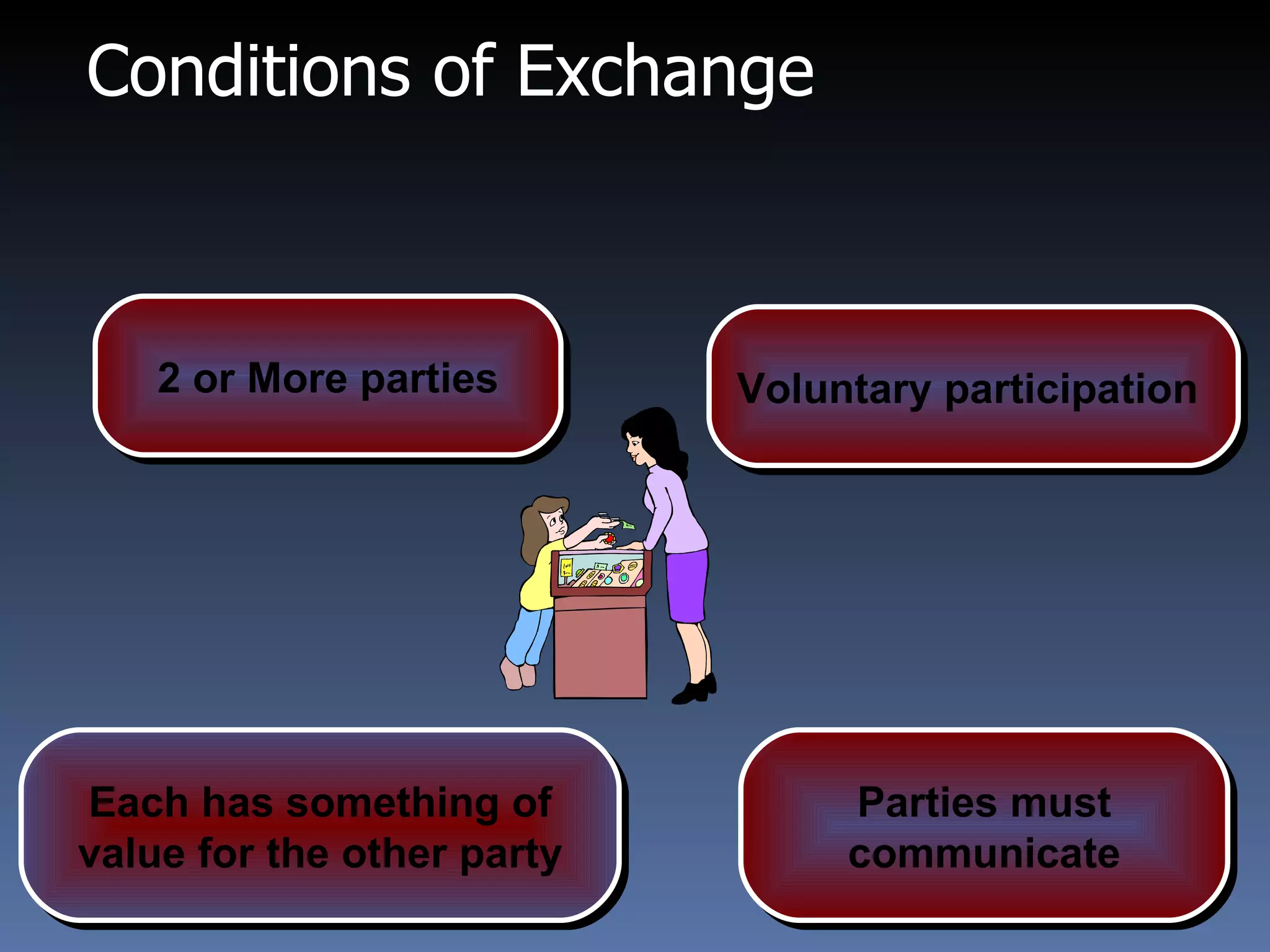 Conditions of Exchange Voluntary participation  2 or More parties Each has something of value for the other party Parties must communicate 
