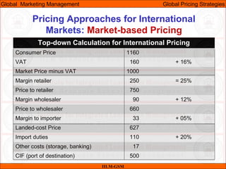 07/05/10 23
Pricing Approaches for International
Markets: Market-based Pricing
IILM-GSM
Global Marketing Management Global Pricing Strategies
Top-down Calculation for International Pricing
Consumer Price 1160
VAT 160 + 16%
Market Price minus VAT 1000
Margin retailer 250 = 25%
Price to retailer 750
Margin wholesaler 90 + 12%
Price to wholesaler 660
Margin to importer 33 + 05%
Landed-cost Price 627
Import duties 110 + 20%
Other costs (storage, banking) 17
CIF (port of destination) 500
 