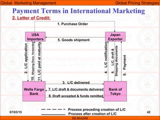 07/03/15 42
2. Letter of Credit:
Wells Fargo
Bank
Bank of
Tokyo
USA
Importers
Japan
Exporter
Process preceding creation of L/C
Process after creation of L/C
1. Purchase Order
2.L/Capplication
3. L/C delivered
4.L/Cnotification
5. Goods shipment
6.L/C,draft&
Shippingdocuments
7. L/C draft & documents delivered
8. Draft accepted & funds remitted
9.Payment
10.ShippingDocs.forwarded
11.L/Cpaidatmaturity
IILM-GSM
Global Marketing Management Global Pricing Strategies
Payment Terms in International Marketing
 