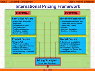 07/05/10 8
International Pricing Framework
IILM-GSM
Global Marketing Management Global Pricing Strategies
INTERNAL EXTERNAL
Firm-Level Factors
• Corporate & marketing
objectives
• Competitive strategy
• Firm positioning
• Product development
• Production location
• Market entry modes
Environmental Factor
• Government influences and
constraints: import control,
taxes, price control
• Inflation
• Currency fluctuation
• Business cycle stage
Product Factors
• Stage in PLC
• Place in product line
• Important product features
• Product positioning
• Product cost structure
(manufacturing, experience
effects, etc)
Market Factors
• Customers’ perceptions
• Customers’ ability to pay
• Nature of competition
• Competitors’ objectives,
strategies and relative SW
• Grey market appeal
Pricing Strategies
• Pricing level (first-time)
 