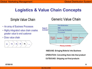 Value Distribution System Imm unit-07 (global distribution system) | PPT
