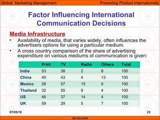 07/05/10 23
Factor Influencing International
Communication Decisions
Media Infrastructure
• Availability of media, that varies widely, often influences the
advertisers options for using a particular medium.
• A cross country comparison of the share of advertising
expenditure on various mediums of communication is given:
IILM-GSM
Global Marketing Management Promoting Product Internationally
Print TV Radio Others Total
India 53 38 2 8 100
China 40 43 4 13 100
Mexico 28 57 15 0 100
Thailand 32 55 9 4 100
US 46 37 14 4 100
UK 59 29 5 7 100
 