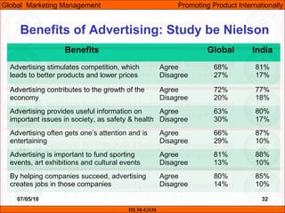 07/05/10
Benefits of Advertising: Study be Nielson
IILM-GSM
Global Marketing Management Promoting Product Internationally
Benefits Global India
Advertising stimulates competition, which
leads to better products and lower prices
Agree
Disagree
68%
27%
81%
17%
Advertising contributes to the growth of the
economy
Agree
Disagree
72%
20%
77%
18%
Advertising provides useful information on
important issues in society, as safety & health
Agree
Disagree
63%
30%
80%
17%
Advertising often gets one’s attention and is
entertaining
Agree
Disagree
66%
29%
87%
10%
Advertising is important to fund sporting
events, art exhibitions and cultural events
Agree
Disagree
81%
13%
88%
10%
By helping companies succeed, advertising
creates jobs in those companies
Agree
Disagree
80%
14%
85%
10%
32
 