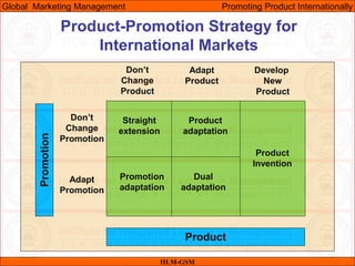 07/05/10 35
Product-Promotion Strategy for
International Markets
IILM-GSM
Straight
extension
Dual
adaptation
Product
adaptation
Promotion
adaptation
Don’t
Change
Promotion
Product
Promotion
Adapt
Promotion
Don’t
Change
Product
Adapt
Product
Develop
New
Product
Product
Invention
Global Marketing Management Promoting Product Internationally
 