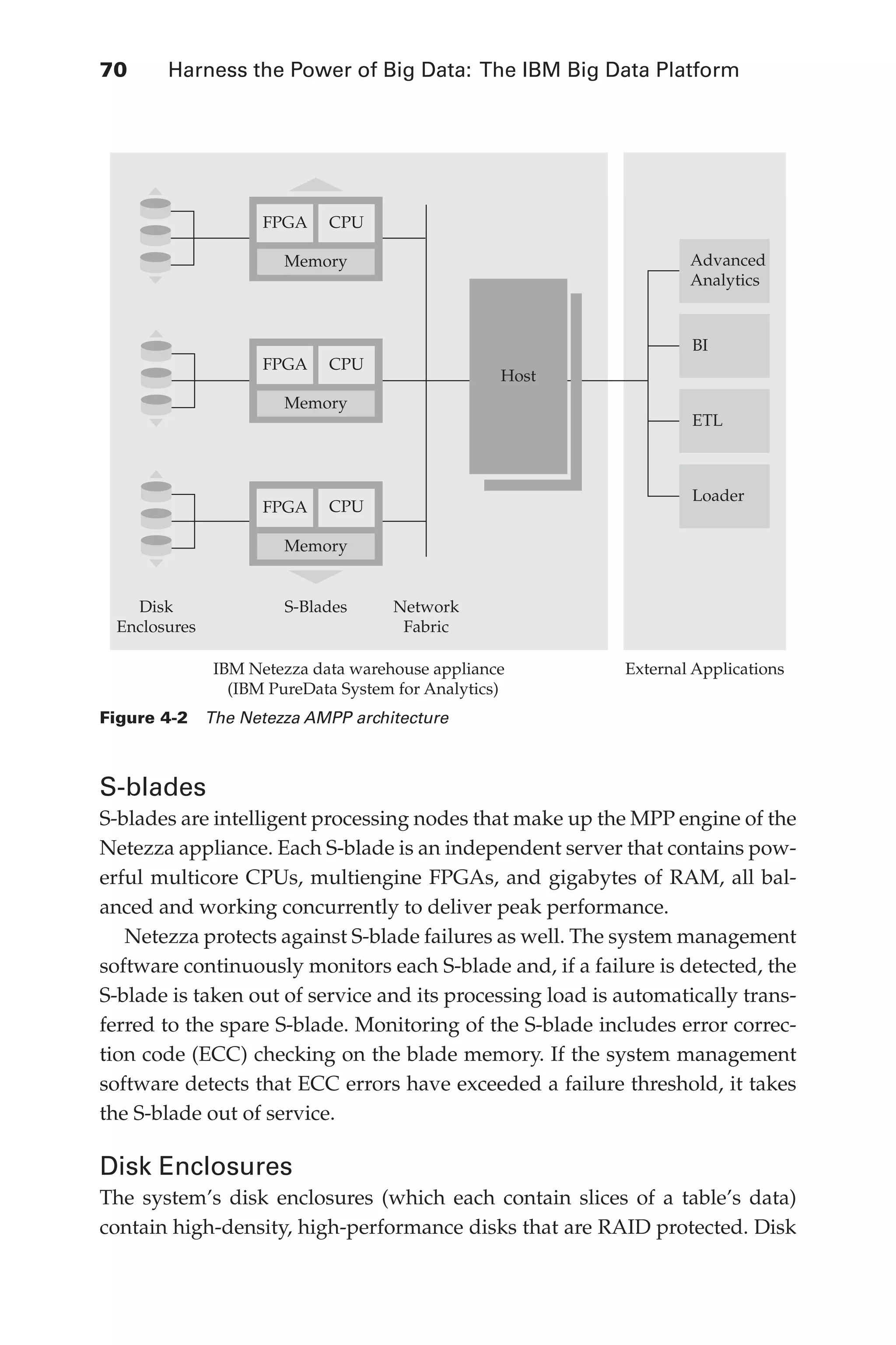 70 	 Harness the Power of Big Data: The IBM Big Data Platform
Flash 6X9 / Harness the Power of Big Data:The IBM Big Data Platform / Zikopoulos / 817-5
S-blades
S-blades are intelligent processing nodes that make up the MPP engine of the
Netezza appliance. Each S-blade is an independent server that contains pow-
erful multicore CPUs, multiengine FPGAs, and gigabytes of RAM, all bal-
anced and working concurrently to deliver peak performance.
Netezza protects against S-blade failures as well. The system management
software continuously monitors each S-blade and, if a failure is detected, the
S-blade is taken out of service and its processing load is automatically trans-
ferred to the spare S-blade. Monitoring of the S-blade includes error correc-
tion code (ECC) checking on the blade memory. If the system management
software detects that ECC errors have exceeded a failure threshold, it takes
the S-blade out of service.
Disk Enclosures
The system’s disk enclosures (which each contain slices of a table’s data)
contain high-density, high-performance disks that are RAID protected. Disk
FPGA CPU
Host
Memory
FPGA CPU
Memory
FPGA CPU
Memory
S-Blades Network
Fabric
External Applications
IBM Netezza data warehouse appliance
(IBM PureData System for Analytics)
Disk
Enclosures
Advanced
Analytics
BI
ETL
Loader
Figure 4-2  The Netezza AMPP architecture
04-ch04.indd 70 03/10/12 7:01 PM
 