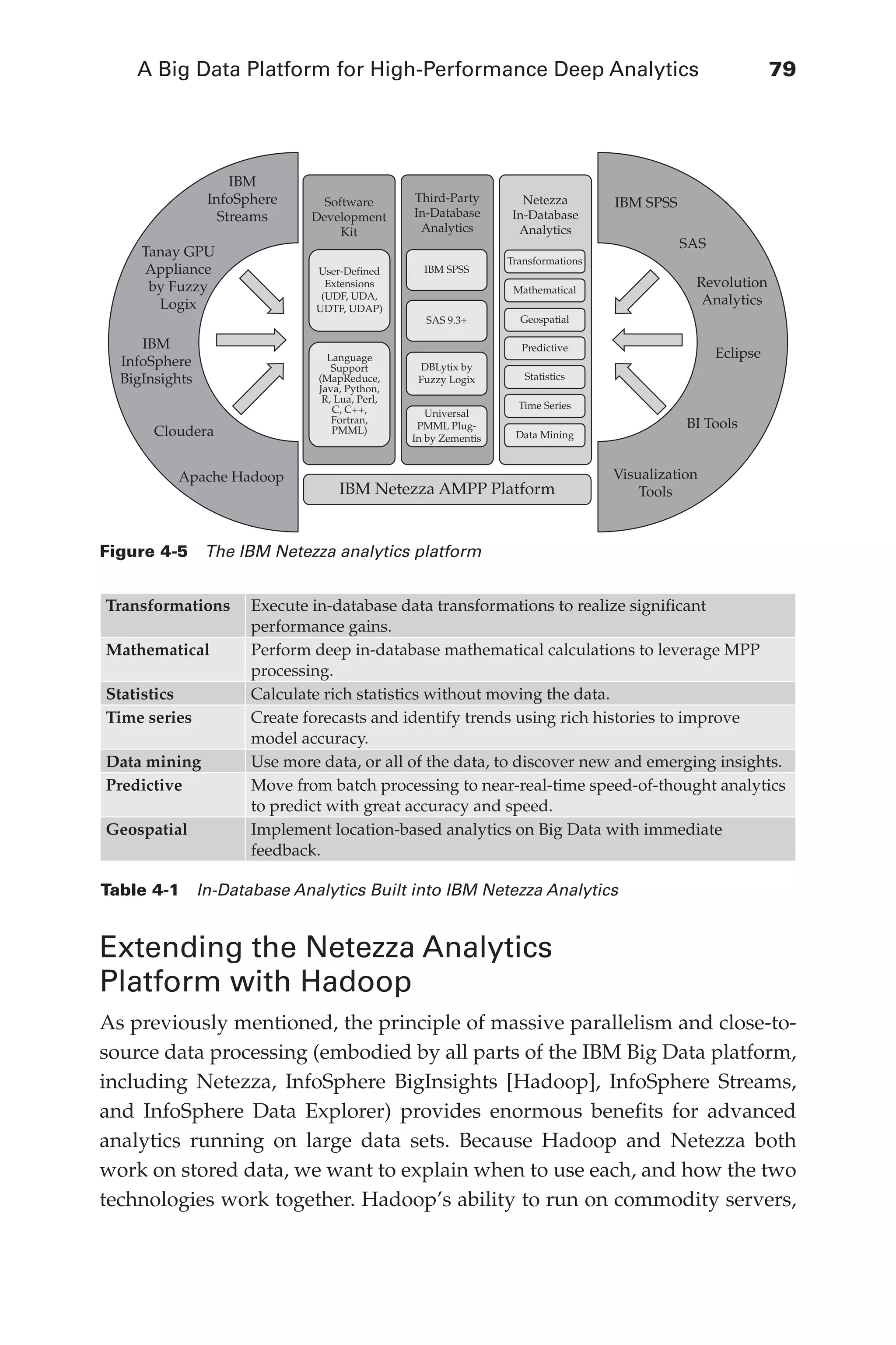 A Big Data Platform for High-Performance Deep Analytics	 79
Flash 6X9 / Harness the Power of Big Data:The IBM Big Data Platform / Zikopoulos / 817-5
Extending the Netezza Analytics
Platform with Hadoop
As previously mentioned, the principle of massive parallelism and close-to-
source data processing (embodied by all parts of the IBM Big Data platform,
including Netezza, InfoSphere BigInsights [Hadoop], InfoSphere Streams,
and InfoSphere Data Explorer) provides enormous benefits for advanced
analytics running on large data sets. Because Hadoop and Netezza both
work on stored data, we want to explain when to use each, and how the two
technologies work together. Hadoop’s ability to run on commodity servers,
Transformations Execute in-database data transformations to realize significant
performance gains.
Mathematical Perform deep in-database mathematical calculations to leverage MPP
processing.
Statistics Calculate rich statistics without moving the data.
Time series Create forecasts and identify trends using rich histories to improve
model accuracy.
Data mining Use more data, or all of the data, to discover new and emerging insights.
Predictive Move from batch processing to near-real-time speed-of-thought analytics
to predict with great accuracy and speed.
Geospatial Implement location-based analytics on Big Data with immediate
feedback.
Table 4-1  In-Database Analytics Built into IBM Netezza Analytics
IBM
InfoSphere
Streams
Software
Development
Kit
User-Defined
Extensions
(UDF, UDA,
UDTF, UDAP)
IBM SPSS
DBLytix by
Fuzzy Logix
Universal
PMML Plug-
In by Zementis
SAS 9.3+
Language
Support
(MapReduce,
Java, Python,
R, Lua, Perl,
C, C++,
Fortran,
PMML)
Third-Party
In-Database
Analytics
Netezza
In-Database
Analytics
Transformations
Mathematical
IBM SPSS
SAS
Revolution
Analytics
Eclipse
BI Tools
Visualization
Tools
IBM Netezza AMPP Platform
IBM
InfoSphere
BigInsights
Cloudera
Apache Hadoop
Tanay GPU
Appliance
by Fuzzy
Logix
Geospatial
Predictive
Statistics
Time Series
Data Mining
Figure 4-5  The IBM Netezza analytics platform
04-ch04.indd 79 03/10/12 7:01 PM
 