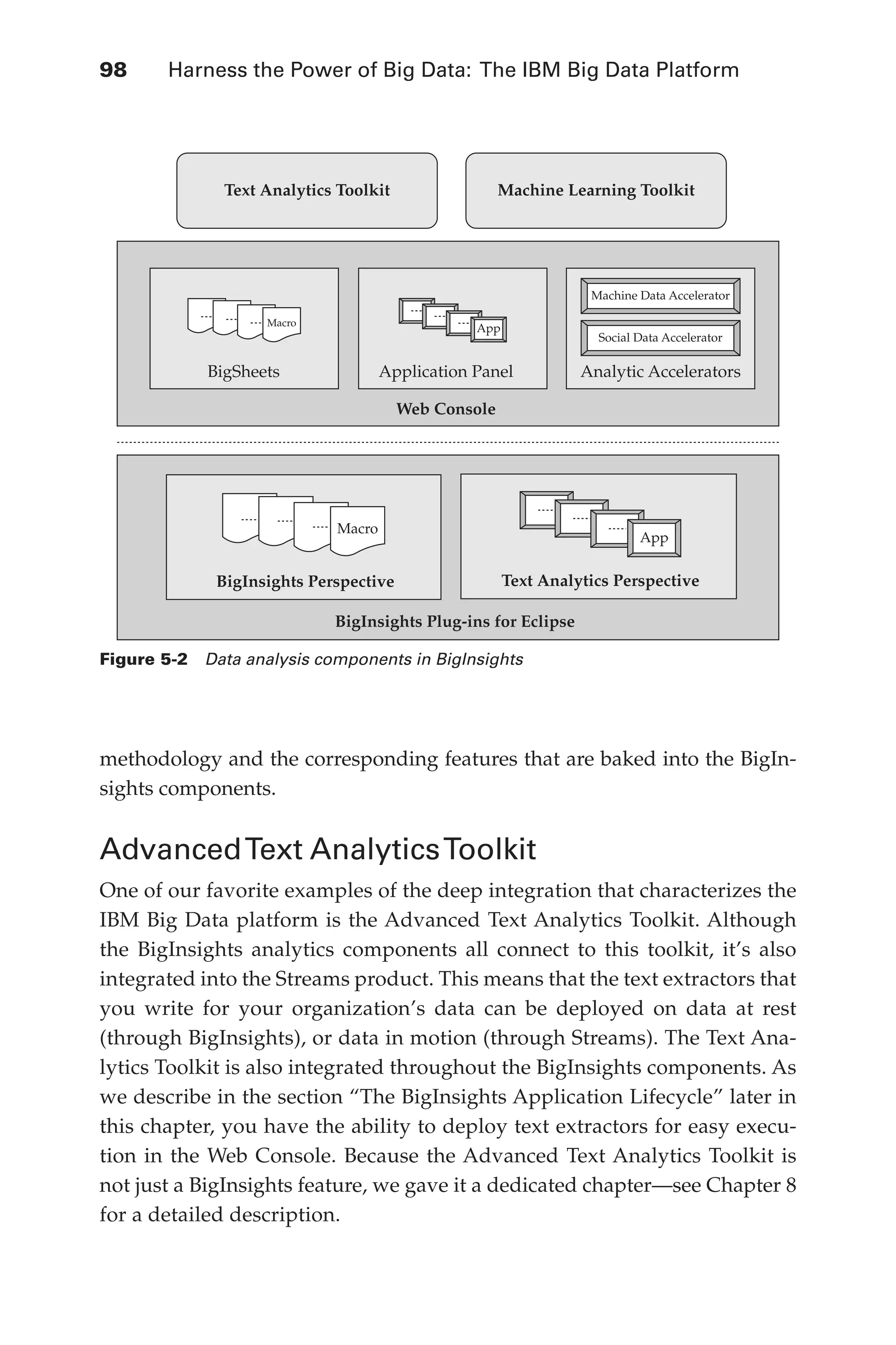 98 	 Harness the Power of Big Data: The IBM Big Data Platform
Flash 6X9 / Harness the Power of Big Data:The IBM Big Data Platform / Zikopoulos / 817-5
methodology and the corresponding features that are baked into the BigIn-
sights components.
AdvancedText AnalyticsToolkit
One of our favorite examples of the deep integration that characterizes the
IBM Big Data platform is the Advanced Text Analytics Toolkit. Although
the BigInsights analytics components all connect to this toolkit, it’s also
integrated into the Streams product. This means that the text extractors that
you write for your organization’s data can be deployed on data at rest
(through BigInsights), or data in motion (through Streams). The Text Ana-
lytics Toolkit is also integrated throughout the BigInsights components. As
we describe in the section “The BigInsights Application Lifecycle” later in
this chapter, you have the ability to deploy text extractors for easy execu-
tion in the Web Console. Because the Advanced Text Analytics Toolkit is
not just a BigInsights feature, we gave it a dedicated chapter—see Chapter 8
for a detailed description.
Text Analytics Toolkit
Text Analytics Perspective
BigInsights Perspective
BigInsights Plug-ins for Eclipse
BigSheets Application Panel
Web Console
Analytic Accelerators
App
Machine Data Accelerator
Social Data Accelerator
Machine Learning Toolkit
App
Macro
Macro
Figure 5-2  Data analysis components in BigInsights
05-ch05.indd 98 04/10/12 4:36 PM
 